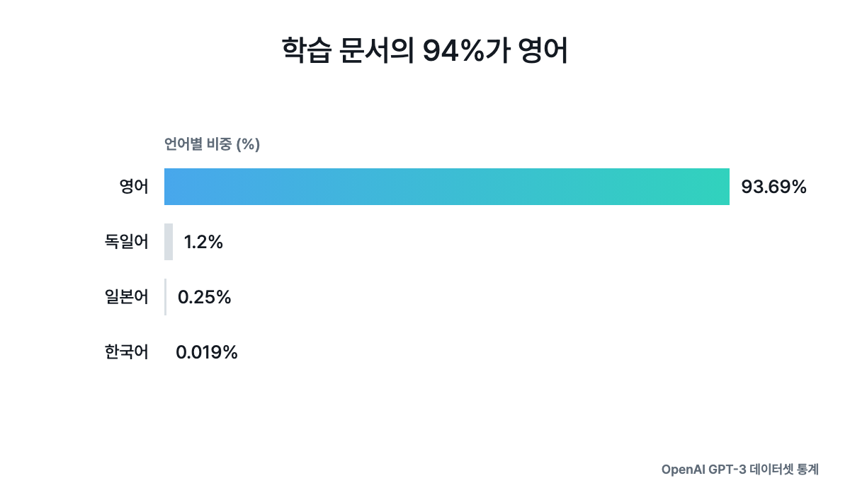 GPT-3 학습 데이터의 언어별 문서 비중을 가로 막대로 비교한 도식. 영어 93.69%, 독일어 1.2%, 일본어 0.25%, 한국어 0.019%로 영어가 압도적인 비중을 차지한다